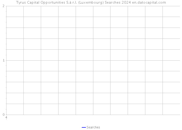 Tyrus Capital Opportunities S.à r.l. (Luxembourg) Searches 2024 