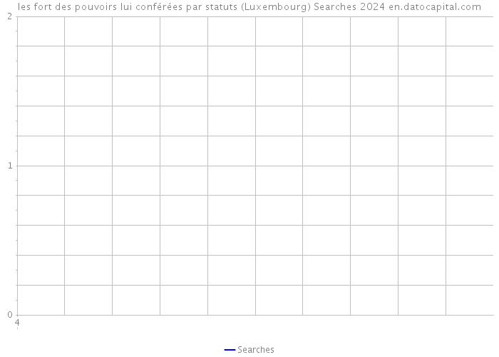 les fort des pouvoirs lui conférées par statuts (Luxembourg) Searches 2024 