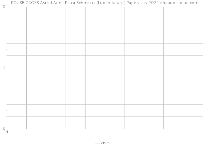 …POUSE GROSS Astrid Anna Petra Schmeets (Luxembourg) Page visits 2024 