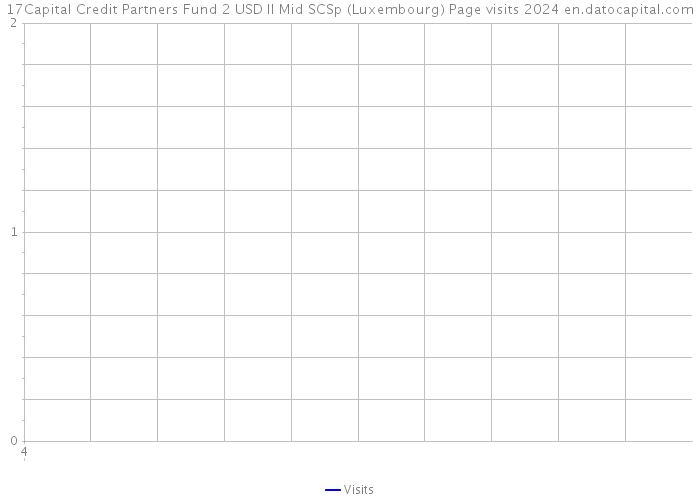 17Capital Credit Partners Fund 2 USD II Mid SCSp (Luxembourg) Page visits 2024 