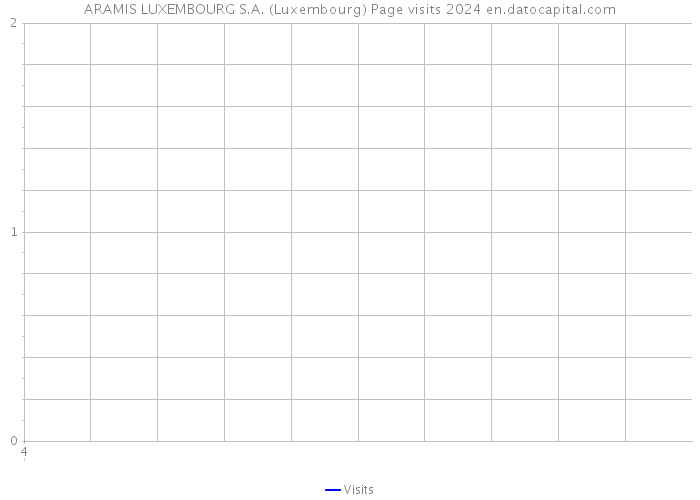 ARAMIS LUXEMBOURG S.A. (Luxembourg) Page visits 2024 