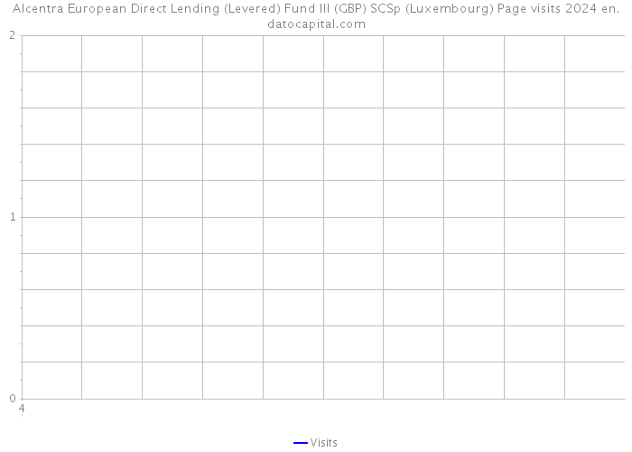 Alcentra European Direct Lending (Levered) Fund III (GBP) SCSp (Luxembourg) Page visits 2024 