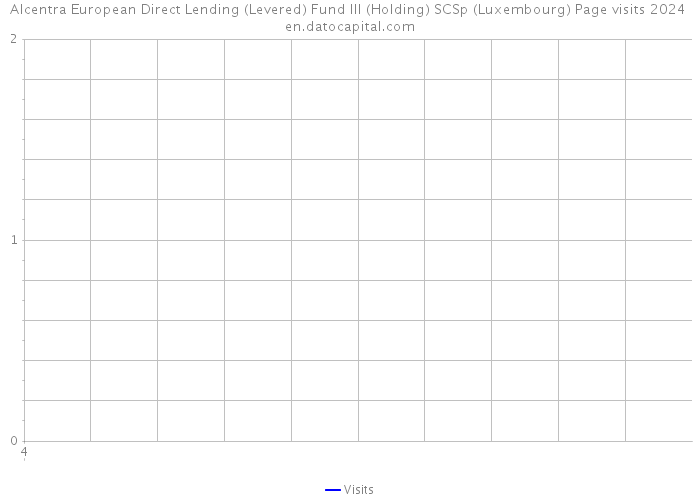 Alcentra European Direct Lending (Levered) Fund III (Holding) SCSp (Luxembourg) Page visits 2024 
