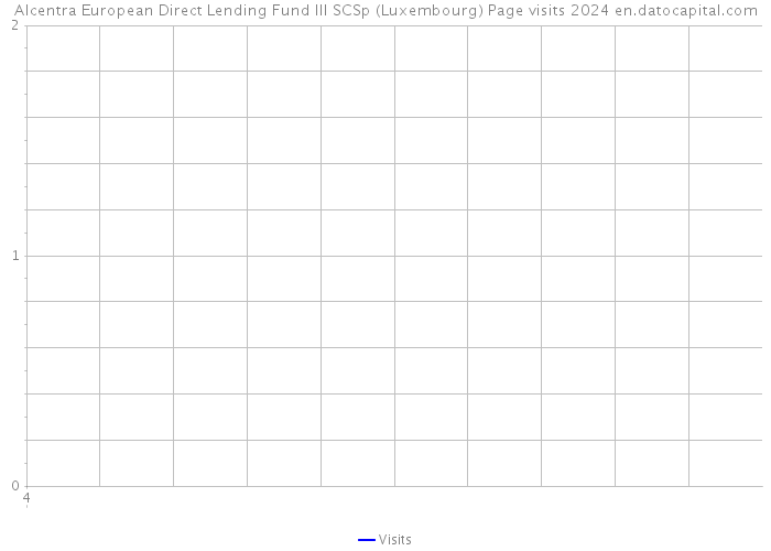 Alcentra European Direct Lending Fund III SCSp (Luxembourg) Page visits 2024 