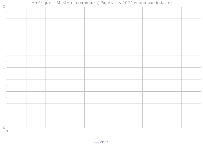 Amérique - M. KIM (Luxembourg) Page visits 2024 