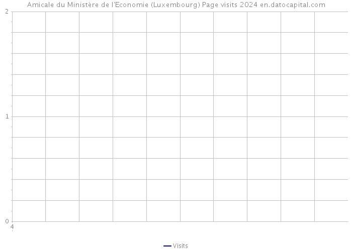 Amicale du Ministère de l'Economie (Luxembourg) Page visits 2024 