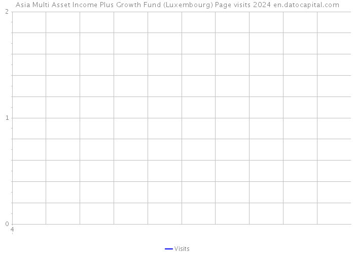 Asia Multi Asset Income Plus Growth Fund (Luxembourg) Page visits 2024 