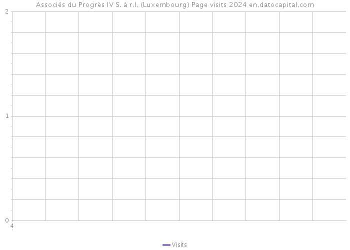 Associés du Progrès IV S. à r.l. (Luxembourg) Page visits 2024 