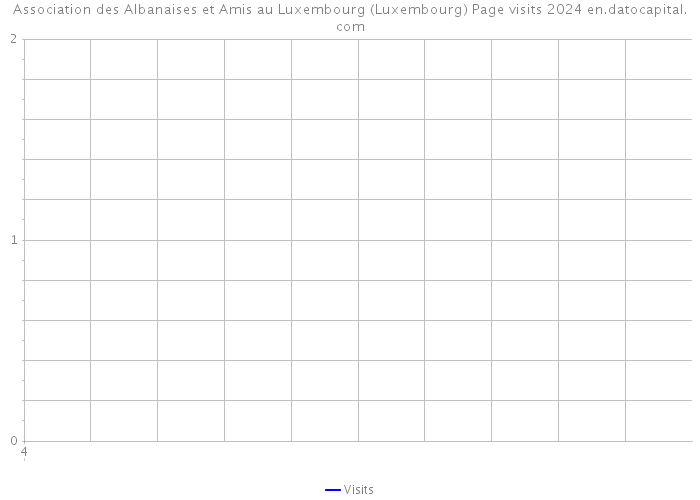 Association des Albanaises et Amis au Luxembourg (Luxembourg) Page visits 2024 