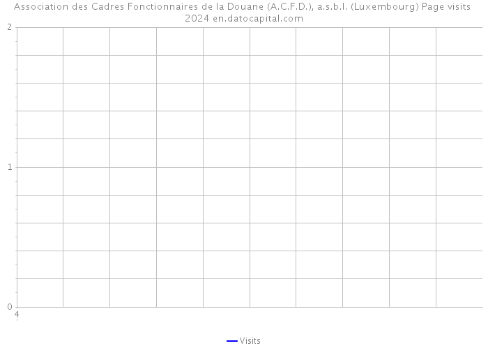 Association des Cadres Fonctionnaires de la Douane (A.C.F.D.), a.s.b.l. (Luxembourg) Page visits 2024 