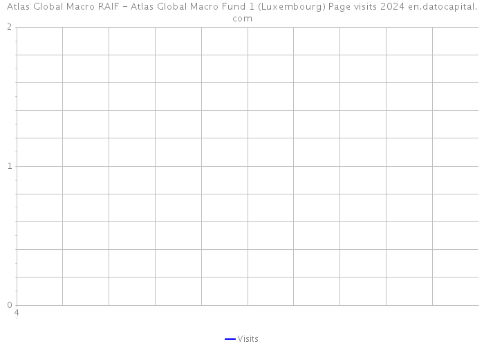 Atlas Global Macro RAIF - Atlas Global Macro Fund 1 (Luxembourg) Page visits 2024 
