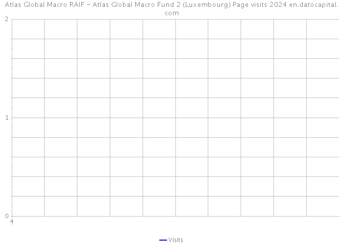 Atlas Global Macro RAIF - Atlas Global Macro Fund 2 (Luxembourg) Page visits 2024 
