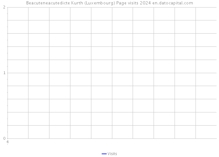 Beacuteneacutedicte Kurth (Luxembourg) Page visits 2024 
