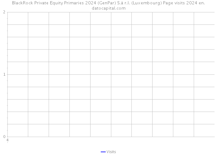 BlackRock Private Equity Primaries 2024 (GenPar) S.à r.l. (Luxembourg) Page visits 2024 