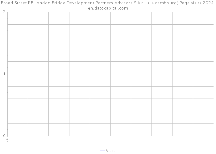 Broad Street RE London Bridge Development Partners Advisors S.à r.l. (Luxembourg) Page visits 2024 