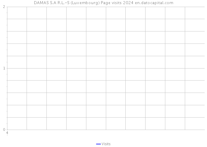 DAMAS S.A R.L.-S (Luxembourg) Page visits 2024 