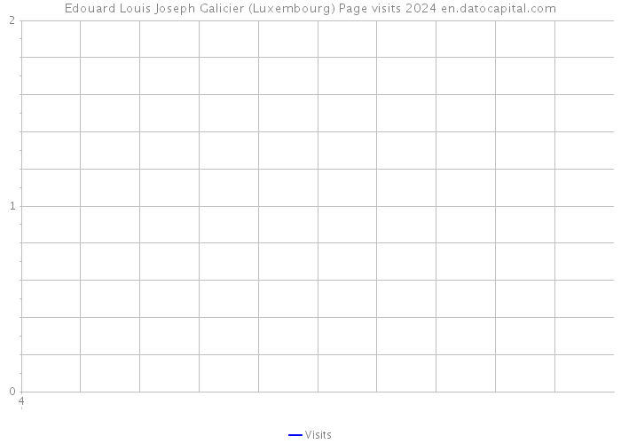 Edouard Louis Joseph Galicier (Luxembourg) Page visits 2024 