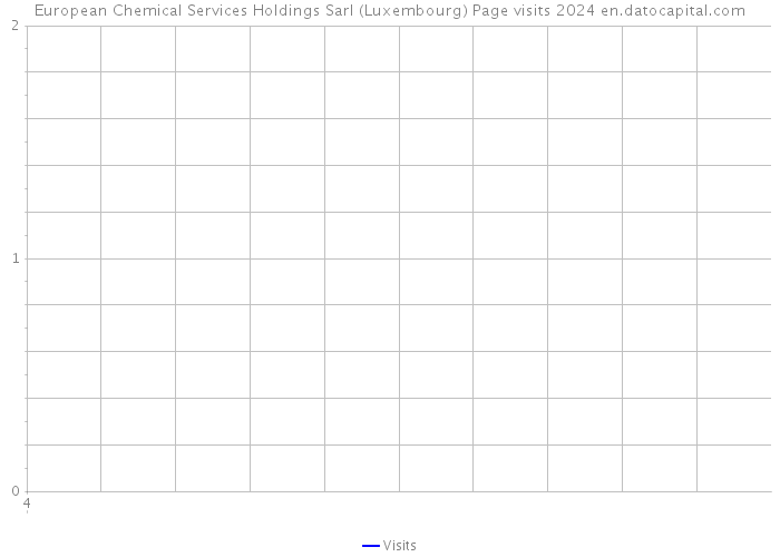 European Chemical Services Holdings Sarl (Luxembourg) Page visits 2024 