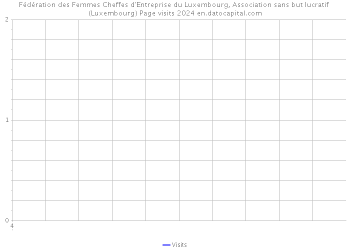 Fédération des Femmes Cheffes d'Entreprise du Luxembourg, Association sans but lucratif (Luxembourg) Page visits 2024 