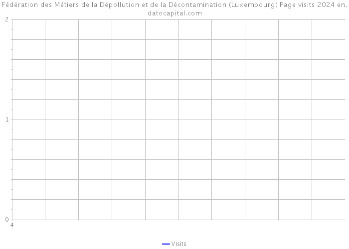 Fédération des Métiers de la Dépollution et de la Décontamination (Luxembourg) Page visits 2024 