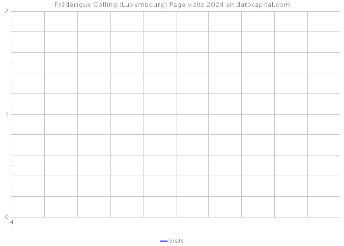 Frédérique Colling (Luxembourg) Page visits 2024 