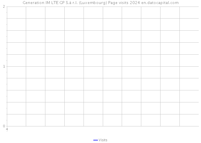 Generation IM LTE GP S.à r.l. (Luxembourg) Page visits 2024 
