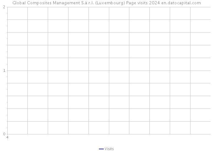 Global Composites Management S.à r.l. (Luxembourg) Page visits 2024 