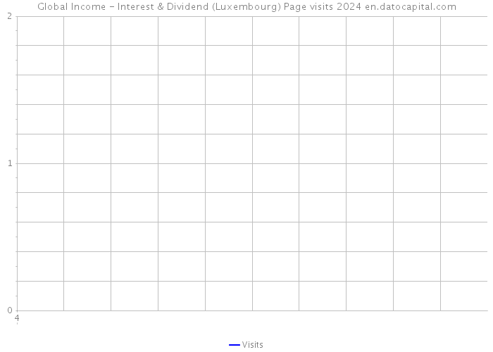 Global Income - Interest & Dividend (Luxembourg) Page visits 2024 