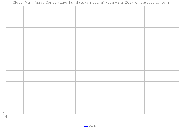 Global Multi Asset Conservative Fund (Luxembourg) Page visits 2024 