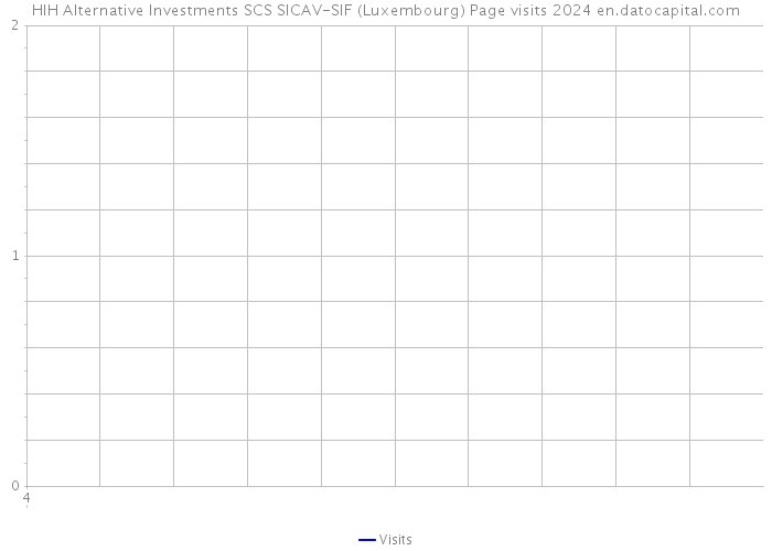 HIH Alternative Investments SCS SICAV-SIF (Luxembourg) Page visits 2024 