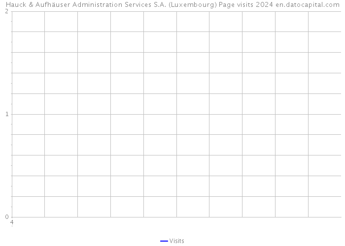 Hauck & Aufhäuser Administration Services S.A. (Luxembourg) Page visits 2024 