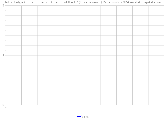 InfraBridge Global Infrastructure Fund II A LP (Luxembourg) Page visits 2024 