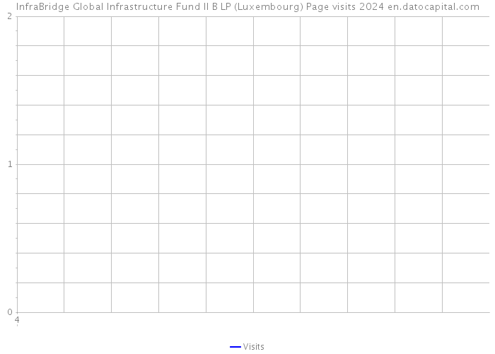 InfraBridge Global Infrastructure Fund II B LP (Luxembourg) Page visits 2024 