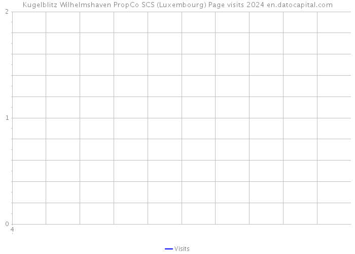 Kugelblitz Wilhelmshaven PropCo SCS (Luxembourg) Page visits 2024 