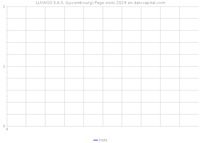 LUXAGO S.A.S. (Luxembourg) Page visits 2024 