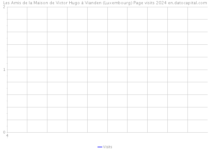 Les Amis de la Maison de Victor Hugo à Vianden (Luxembourg) Page visits 2024 