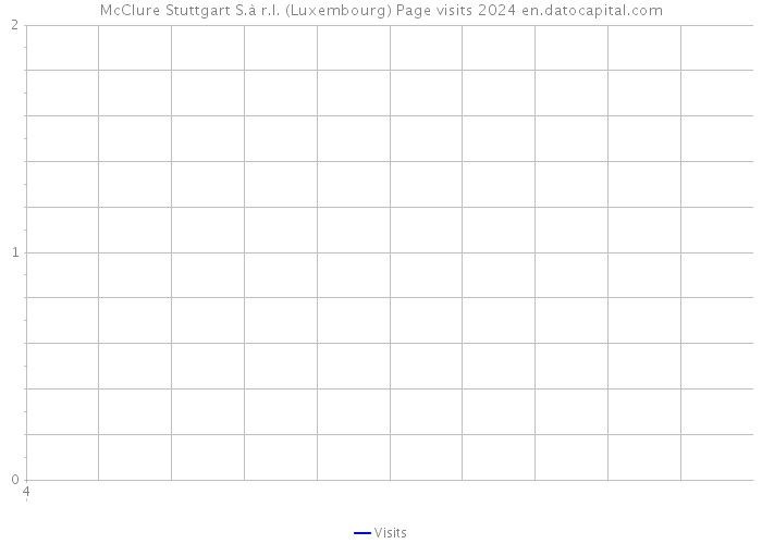 McClure Stuttgart S.à r.l. (Luxembourg) Page visits 2024 