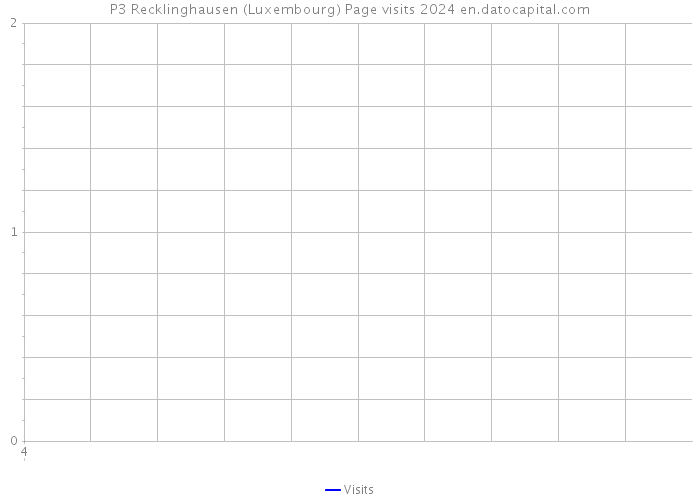 P3 Recklinghausen (Luxembourg) Page visits 2024 