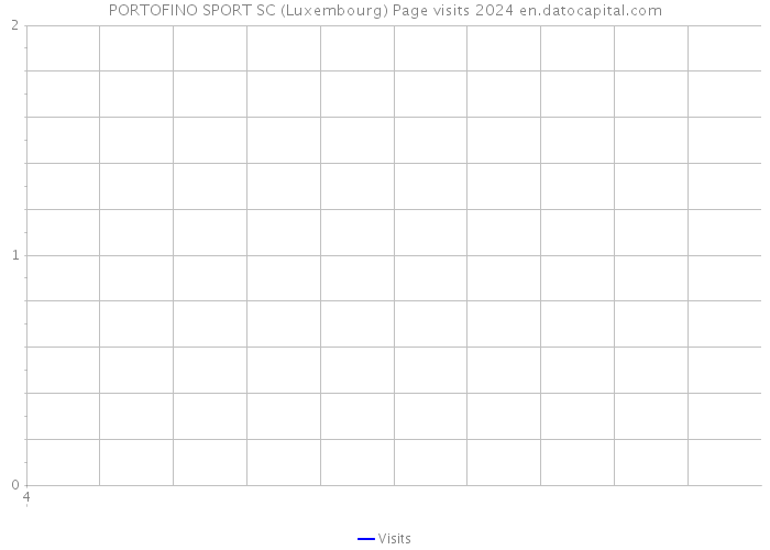 PORTOFINO SPORT SC (Luxembourg) Page visits 2024 