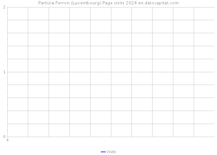 Partizia Ferron (Luxembourg) Page visits 2024 