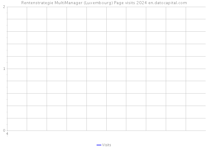 Rentenstrategie MultiManager (Luxembourg) Page visits 2024 