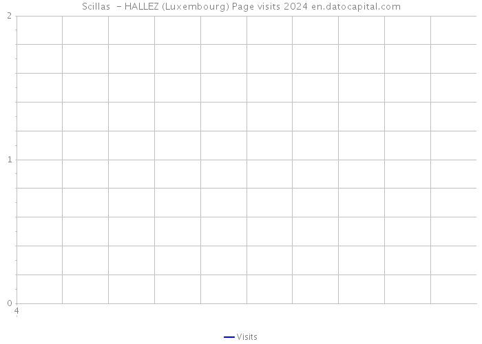 Scillas - HALLEZ (Luxembourg) Page visits 2024 