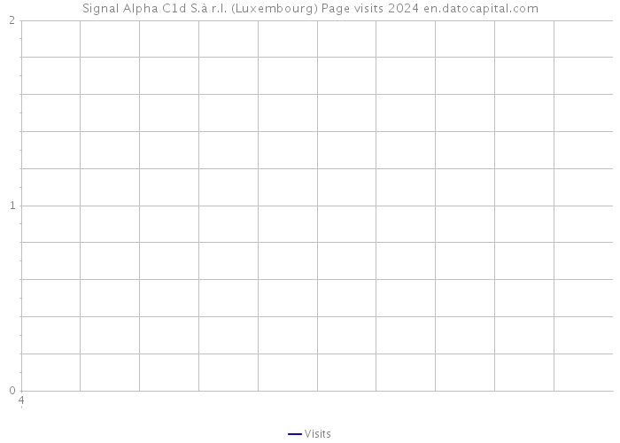 Signal Alpha C1d S.à r.l. (Luxembourg) Page visits 2024 