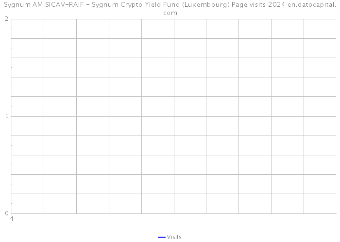 Sygnum AM SICAV-RAIF - Sygnum Crypto Yield Fund (Luxembourg) Page visits 2024 