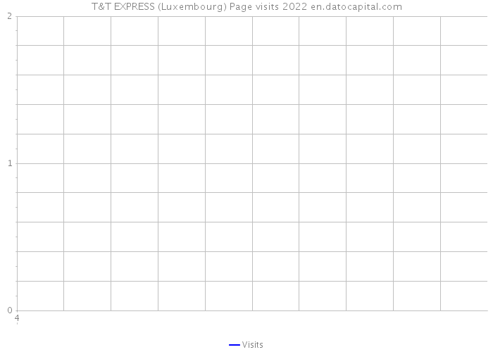 T&T EXPRESS (Luxembourg) Page visits 2022 