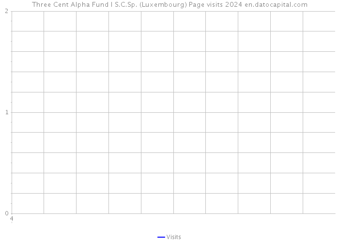 Three Cent Alpha Fund I S.C.Sp. (Luxembourg) Page visits 2024 