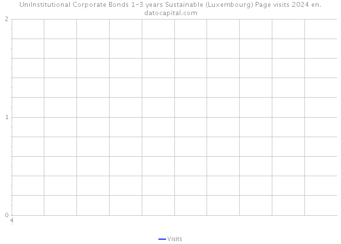 UniInstitutional Corporate Bonds 1-3 years Sustainable (Luxembourg) Page visits 2024 