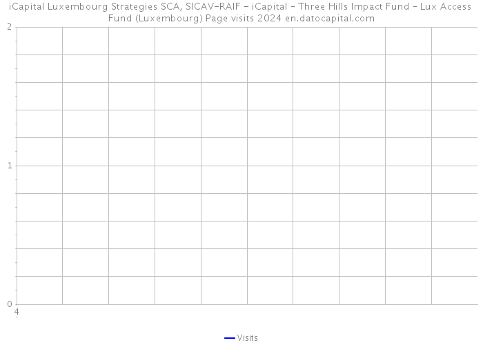 iCapital Luxembourg Strategies SCA, SICAV-RAIF - iCapital – Three Hills Impact Fund – Lux Access Fund (Luxembourg) Page visits 2024 