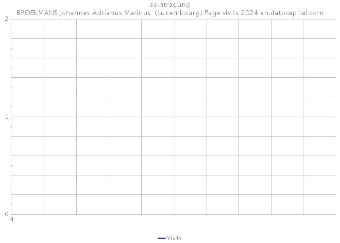 seintragung BROEKMANS Johannes Adrianus Marinus (Luxembourg) Page visits 2024 