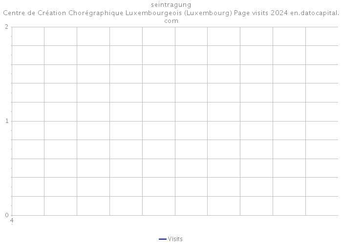 seintragung Centre de Création Chorégraphique Luxembourgeois (Luxembourg) Page visits 2024 